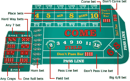 All possible bets in craps